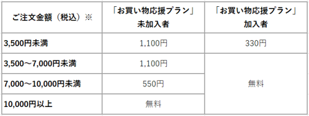 配送料・利用料について